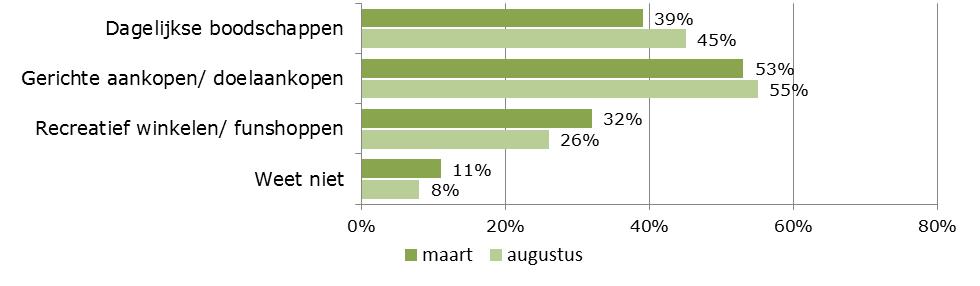 Evaluatie proef zondagopenstelling Zeist Burgerpanel Zeist Wanneer men winkelt op zondag, de niet-dagelijkse aankopen, doet men dat net als in het voorjaar het liefst in Utrecht (44%) en Zeist (44%).
