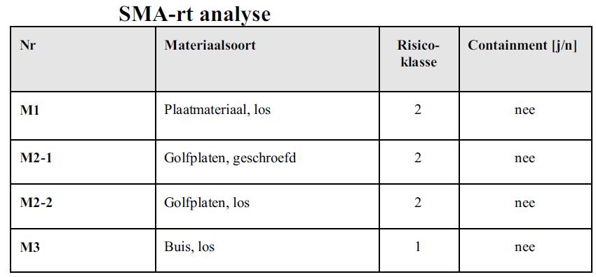 Ruimtelijke onderbouwing Kennisstraat 7 Ommel gemeente Asten In de woning en stal bevinden zich geen asbesthoudende installaties.