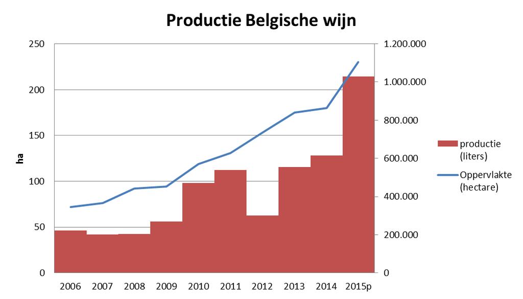 Vergelijkingen -Consumptie (9de): 262 000 000 L - 27 L per capita 1 miljoen flessen per dag!