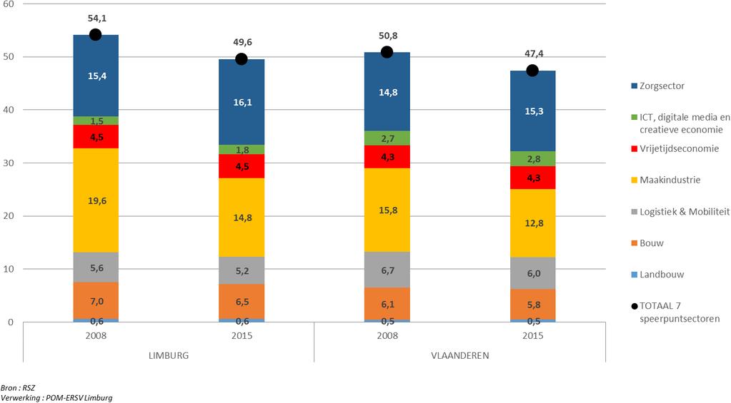 Figuur 140 : Aandelen van de speerpuntsectoren in Limburg en Vlaanderen inzake de tewerkstelling Uit de tewerkstellingsaandelen van Limburg in Vlaanderen inzake de respectievelijke speerpuntsectoren