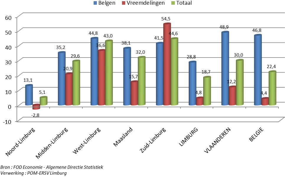 Sinds 2008 (tabel 53 en figuur 146) is het aantal toeristische aankomsten in België (+22,4%) en Vlaanderen (+30,0%) meer toegenomen dan in Limburg (+18,7%).