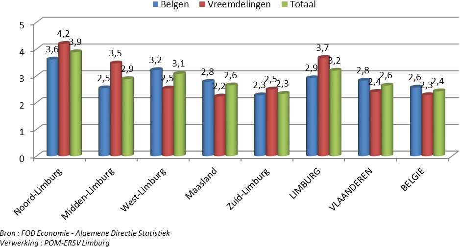 Figuur 152 : Gemiddelde toeristische verblijfstijd (in dagen) in 2016 vreemdelingen maken hier het verschil (Limburg: 3,7; Vlaanderen: 2,4; België: 2,3).