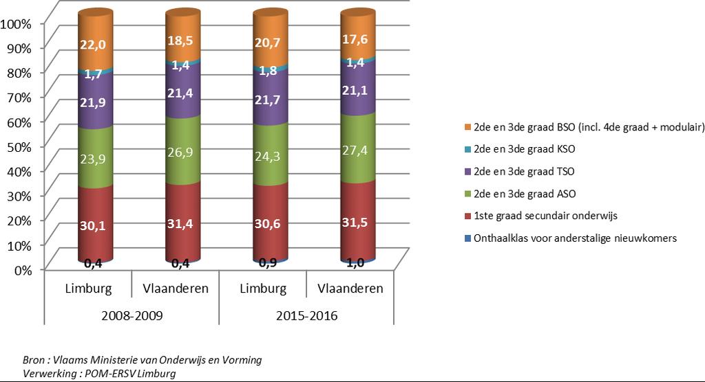 Limburg (24,3%) als in Vlaanderen (27,4%), na de 1 ste graad, voor het algemeen secundair onderwijs (ASO).