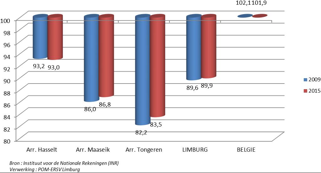 Figuur 55 : Evolutie arbeidseenheidskost (Indices, 2009 = 100) (totale beloning werknemers/totaal aantal werknemers) arbeid in Limburg gemiddeld relatief goedkoop gebleven (10,1% lager dan Vlaanderen