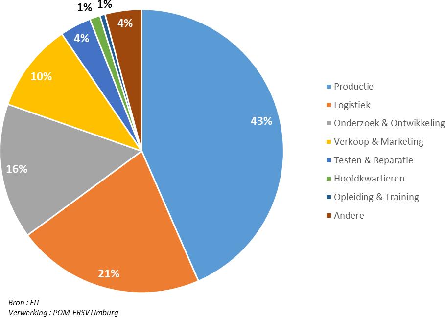 investeringsvolumes die zeer bescheiden bleven in tegenstelling tot de Vlaamse. In 2015 en 2016 is er evenwel een hoopvolle kentering te zien.