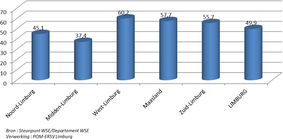 Limburgse streken Binnen Limburg (figuur 110 en tabel 45) zijn in 2014 de meeste werknemers in Midden-Limburg (84.420 of 27,2% van de 310.912 Limburgse loontrekkenden) gehuisvest. In het Maasland (42.