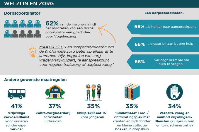 Figuur 5 Resultaten dorpspeiling, onderdeel welzijn en zorg Bron: Direct Research (2017) De vrijwillige vervoersdienst voor ouderen die zelf geen vervoer hebben kan op het meeste draagvlak in het