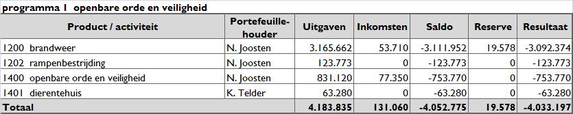 Programma 1. Openbare orde en veiligheid Missie/visie Voor de openbare orde en veiligheid zetten we in op preventie en werken we optimaal samen met politie en brandweer.