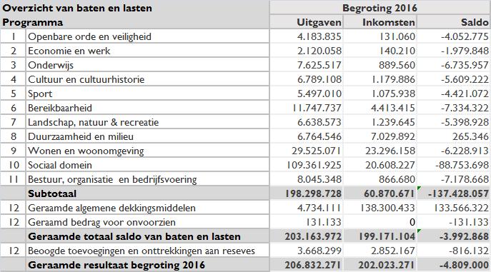 5 Overzichten van lasten, baten en saldi