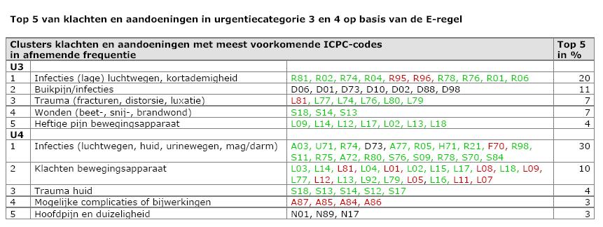 onbekend. In Groningen en Delft zijn de eerste ervaringen met de inzet van een NP op de post. Echter, onderzoeksresultaten zijn nog niet voor handen.