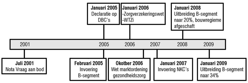 zullen geleidelijk worden geïmplementeerd en uiterlijk in 2012 worden afgerond. Het gaat daarbij om zowel de bestaande vastgoedvoorraad als nog te ontwikkelen projecten.