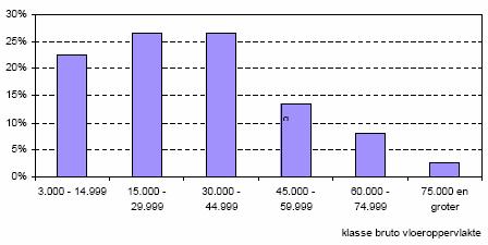 Het grootste kenmerk van ziekenhuisvastgoed is dat het vastgoed een specifiek doel heeft. De kerntaak van een ziekenhuis is het bieden van medisch specialistische zorg, verpleging en verzorging.