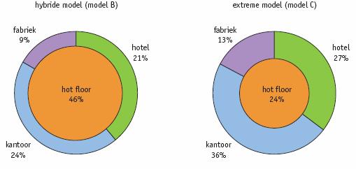 Model C is het meest vergaand in de differentiatie en daardoor het extreme model. In deze variant zitten alleen functies met een medische relatie in de hot floor.