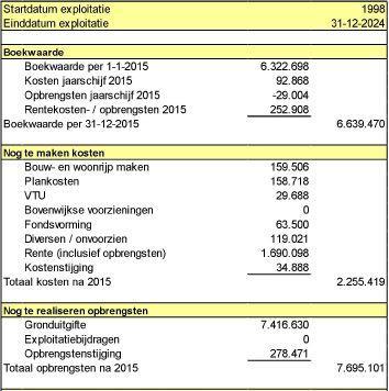 (Afbeelding 2: Kets-West II) 141 Ook bij de grondexploitatie Kets-West II dienen er fiscale correcties doorgevoerd te worden.