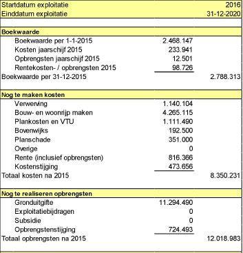 (Afbeelding 5: Sweensstraat-West) 144 Tot slot dient er bij de grondexploitatie Sweensstraat-West een aantal correcties doorgevoerd te worden.