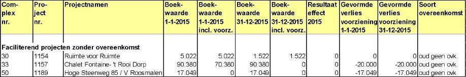 De verliesvoorzieningen van de projecten waarvoor die wel zijn gevormd worden bij elkaar opgeteld en vervolgens van het resultaat van de actieve