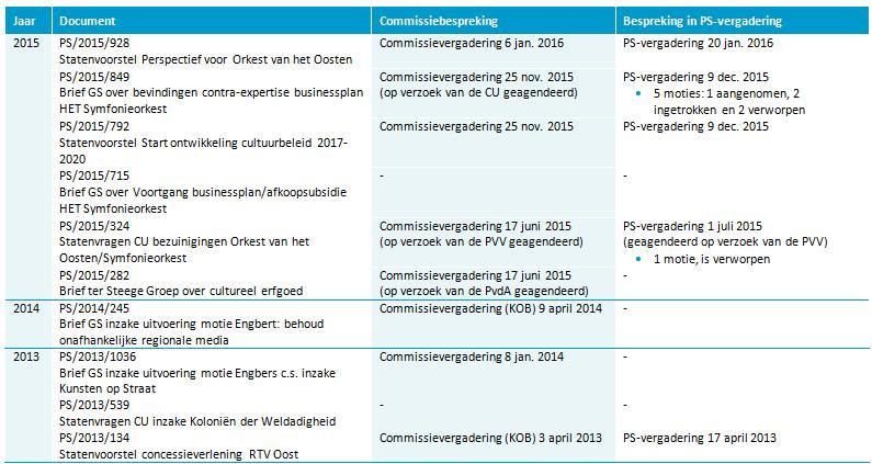 Uit tabel 6 komt naar voren dat: Provinciale Staten met name in 2012 en 2015 aandacht voor cultuur hadden in de commissie- en