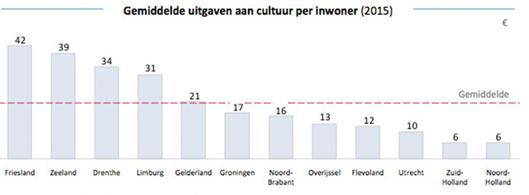 Financiën Recent onderzoek laat zien dat de provincie Gelderland ten opzichte van andere provincies in 2015 het meeste geld beschikbaar stelt voor cultuur en erfgoed.