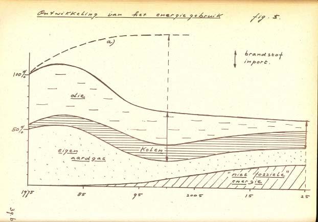 1975 Reductie naar 69% in 2000 en 62% in 2025 Fossiel: 40%