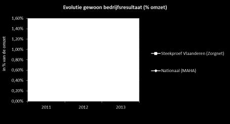 Financiële analyse Uit de MAHA-sectoranalyse (Model for Automatic Hospital Analyses) van Belfius blijkt dat steeds meer ziekenhuizen de laatste jaren kampen met slechte cijfers.