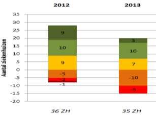 hetgeen men overhoudt uit de gewone bedrijfsvoering, verder achteruit: 2014 ziet er momenteel niet beter uit.