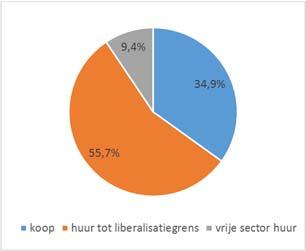 In 2016 bevat de totale vrije sector huurwoningmarkt in Rotterdam aldus 28.300 woningen, onderscheiden in 20.500 particuliere huurwoningen en 7.800 corporatie huurwoningen.