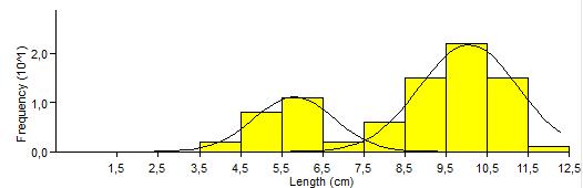 cohorten van lengtes (separation index (SI) >2 (Bhattacharya, 1967).