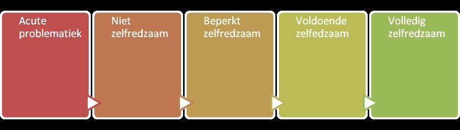 Boog algemene voorziening: algemene voorzieningen zijn breed toegankelijke voorzieningen, die een (gedeeltelijke) oplossing kunnen bieden aan het gezin/huishouden als een beroep op het sociaal