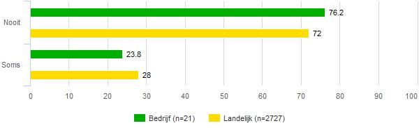 fig 35 Als u een vraag heeft, geeft uw leraar dan goed antwoord op