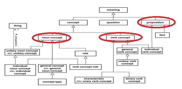 De instanties van de klasse tresourceref en de klasse Post kunnen geïntegreerd worden met behulp van SWRL.