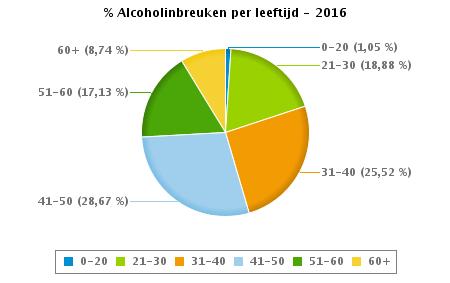 VERKEERSINBREUKEN : PROFILERING Aantal inbreuken alcohol per