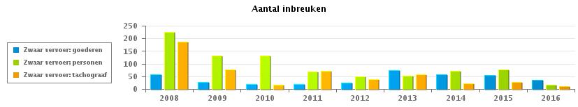 VERKEERSINBREUKEN : ALGEMEEN OVERZICHT (DETAIL) PZ ZAVENTEM Vergelijking per jaar: 2008-2016 Documenten 2008 2009 2010 2011 2012 2013 2014 2015 2016 Technische keuring 1.329 1.