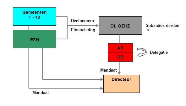 verantwoordingslijnen en het dichter bij elkaar brengen van gezag en beheer is een meer directe betrokkenheid van de regiogemeenten wenselijk gebleken.