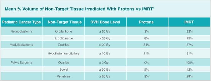 Pediatric tumors Lee Int J Radiat