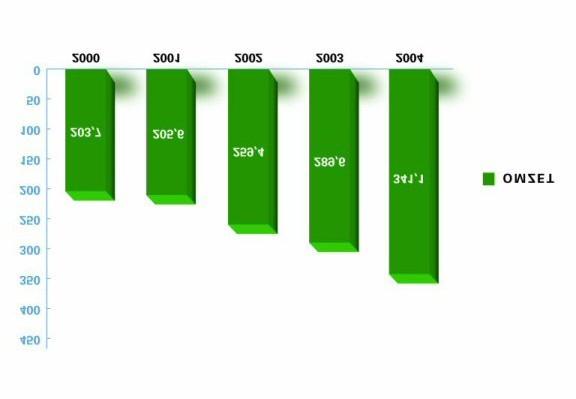 Omzetontwikkeling laatste 5 jaar Aantal verkochte fietsen in 2004: 865.