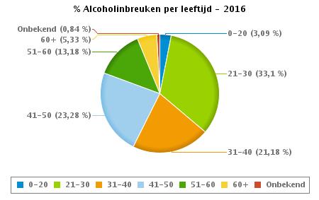 VERKEERSINBREUKEN : PROFILERING Aantal inbreuken alcohol per geslacht