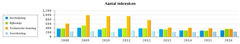 VERKEERSINBREUKEN : ALGEMEEN OVERZICHT (DETAIL) PZ VLAS (KORTRIJK) Vergelijking per jaar: 2008-2016 Documenten 2008 2009 2010 2011 2012 2013 2014 2015 2016 Technische keuring 604 995 955 945 761 422