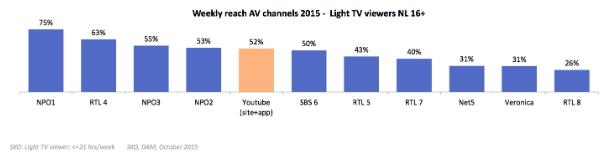 Uit onderzoek van Mediabrands Marketing Sciences blijkt dat het bereik van YouTube steeds groter wordt. Alleen de zenders NPO1, RTL 4, NPO3 en NPO2 hebben meer bereik.