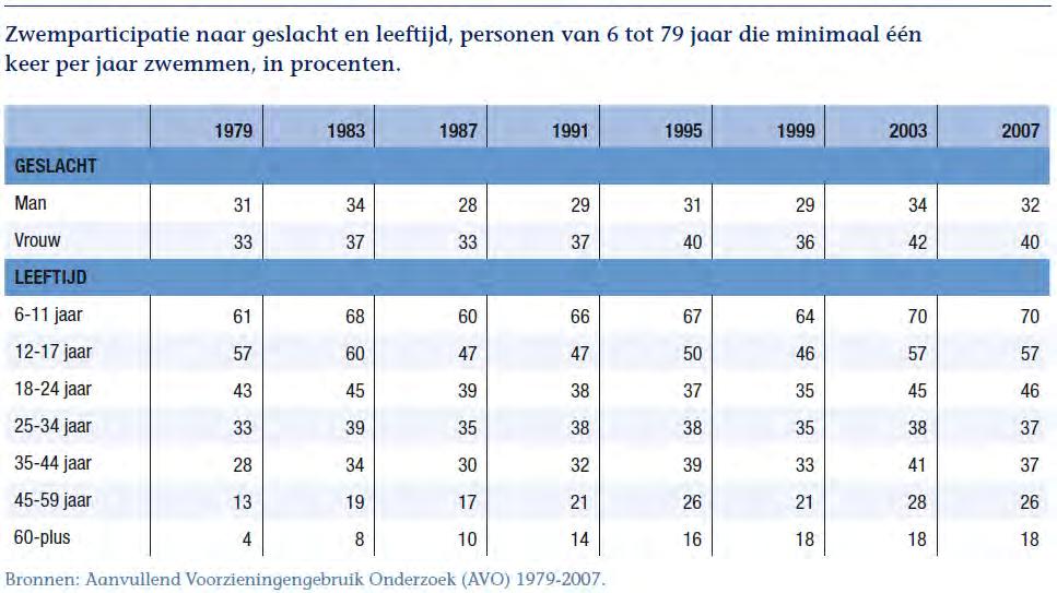 1.2 Zwemparticipatie De beschikbare AVO-cijfers maken het mogelijk een vergelijking op de lange termijn te maken van het profiel van zwemmers.