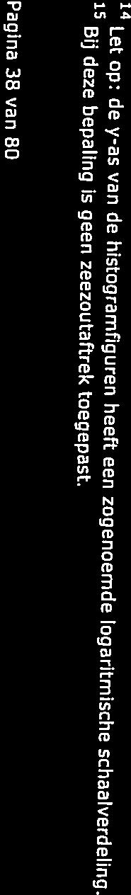 geen zeezoutaftrek toegepast. 14 Let op: de y-as van de histogramfiguren heeft een zogenoemde logaritmische schaalverdeling. voor 2014.