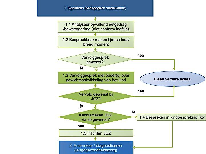 Activiteit 1.3 Signaleren: Vervolggesprek over gedrag van het kind Figuur KO- 4: Processchema Activiteit 1.