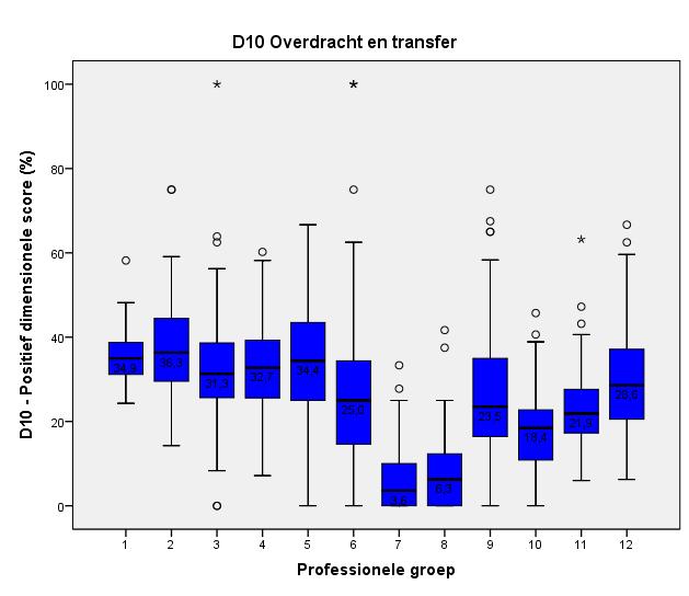 4 = Geneesheer; 5 = Geneesheer-diensthoofd; 6 = Geneesheer-assistent; 7 = Ziekenhuisapotheker; 8 = Medewerker ziekenhuisapotheek; 9 =