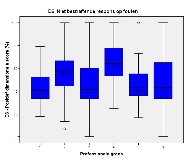 Figuur 94: Professionele groepen psychiatrische ziekenhuizen D5 Figuur 95: Professionele groepen psychiatrische ziekenhuizen D6 Psychiatrische ziekenhuizen: 1 = Verpleegkundige (master, bachelor, 4de