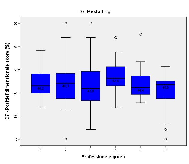 Figuur 96: Professionele groepen psychiatrische ziekenhuizen D7 Figuur 97: Professionele groepen psychiatrische ziekenhuizen D8 Psychiatrische ziekenhuizen: 1 = Verpleegkundige (master, bachelor, 4de