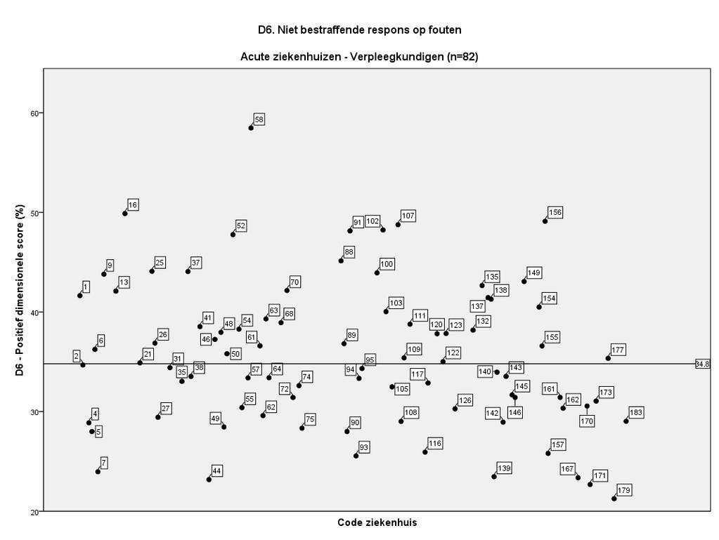 Figuur 106: Plot ziekenhuiscodes Acute ziekenhuizen