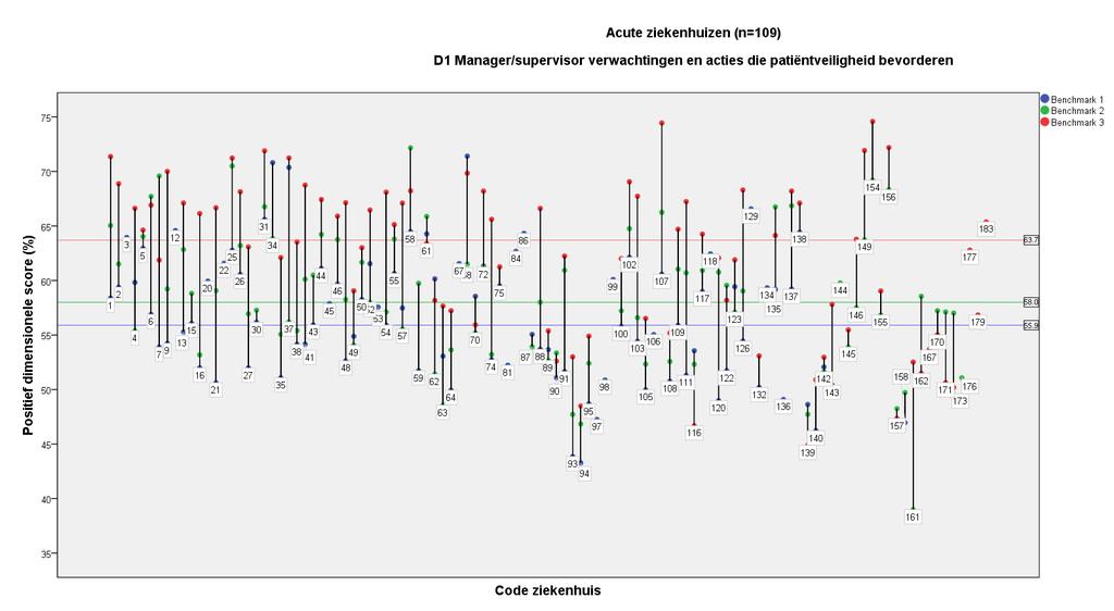 Plots trending dimensionele scores acute ziekenhuizen