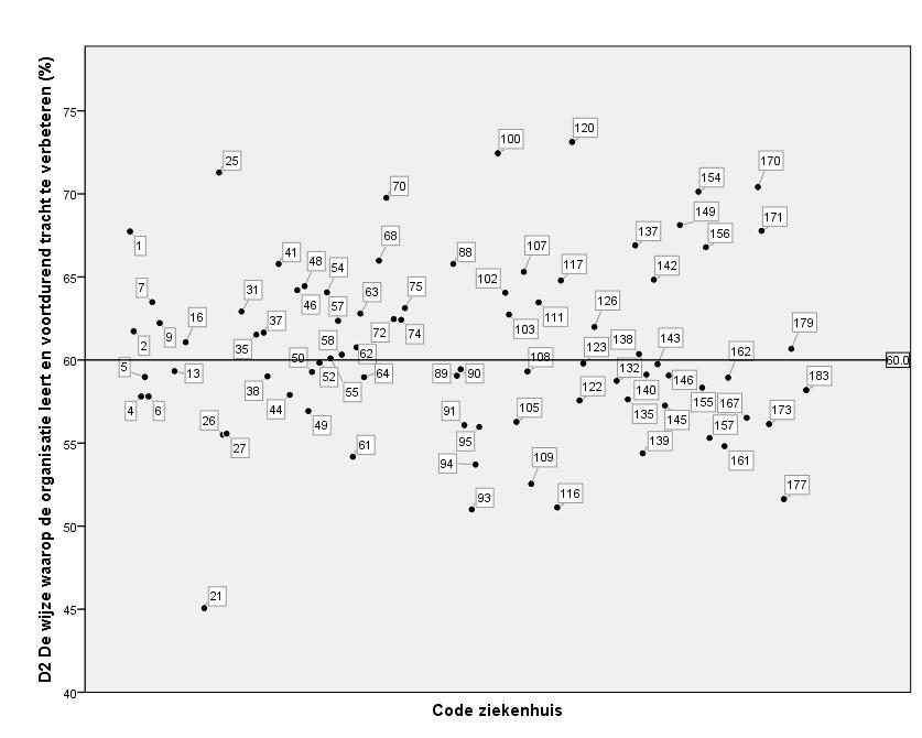 Acute ziekenhuizen (n=82) Figuur 9: Acute ziekenhuizen: D2.