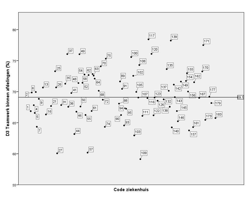 Acute ziekenhuizen (n=82) Figuur 10: Acute