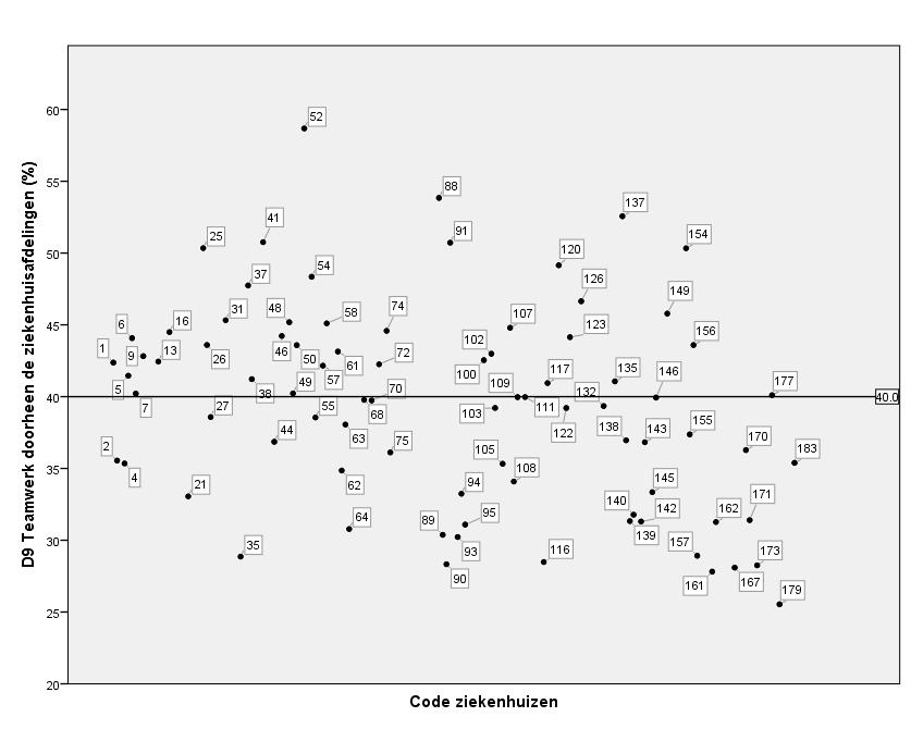 Acute ziekenhuizen (n=82) Figuur 16: Acute