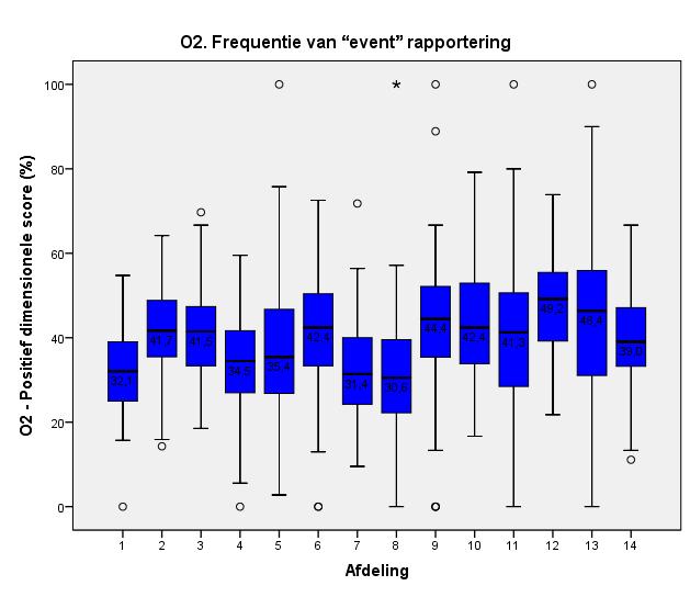 (dagkliniek inbegrepen); 4 = Operatiekwartier; 5 = Gynaecologie / verloskunde; 6 = Pediatrie; 7 = Intensieve zorgen; 8 = Spoedgevallen;